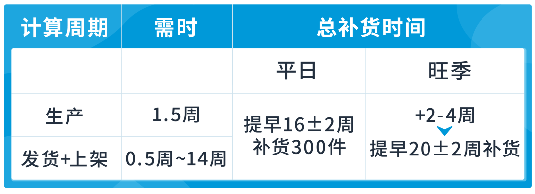 天呐！！做亚马逊到底要备多少货？！少了断货，多了滞销，大卖带你硬控“库管”