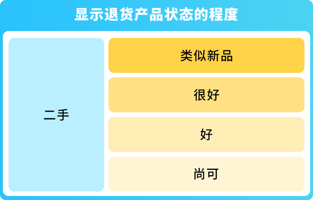 亚马逊商品退货处理方案新升级：可取消退货评估！