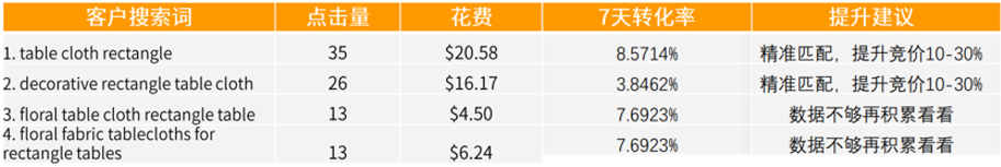 曝光翻倍，销量暴增！如何在亚马逊上做到广告投放有的放矢，将预算花在刀刃上？