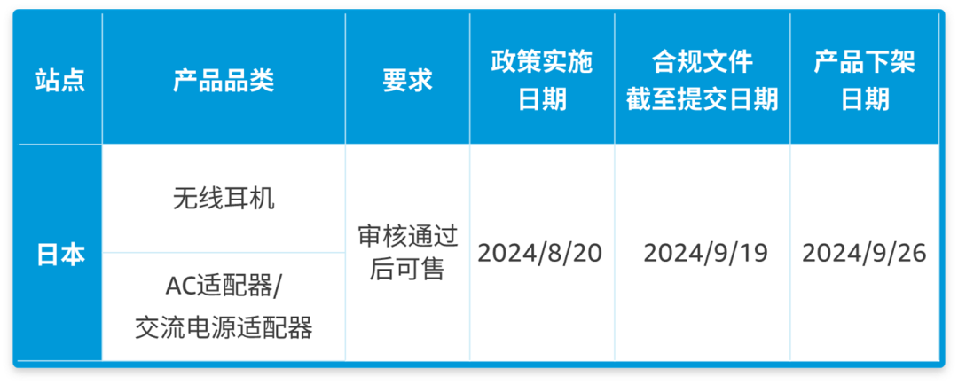 亚马逊日本站2大产品开启合规，9.19前请提交审核文件避免下架