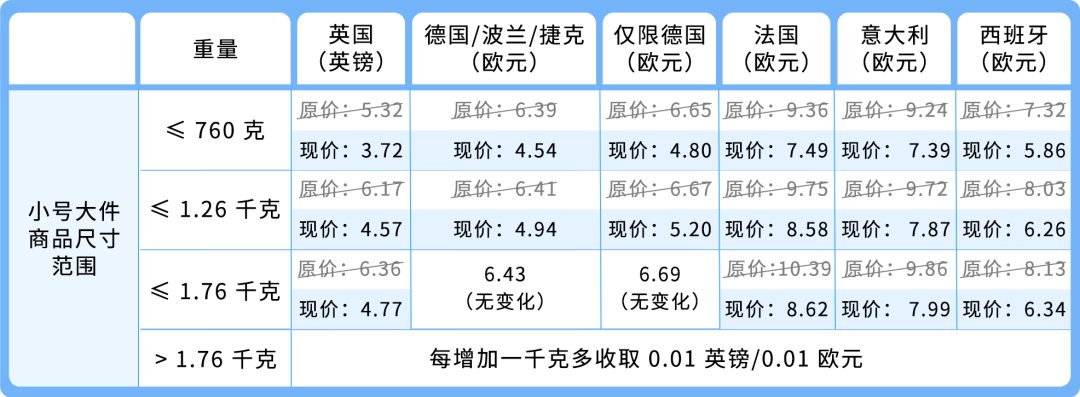 重磅！欧洲物流费用大幅下调，FBA小号大件商品费用优惠