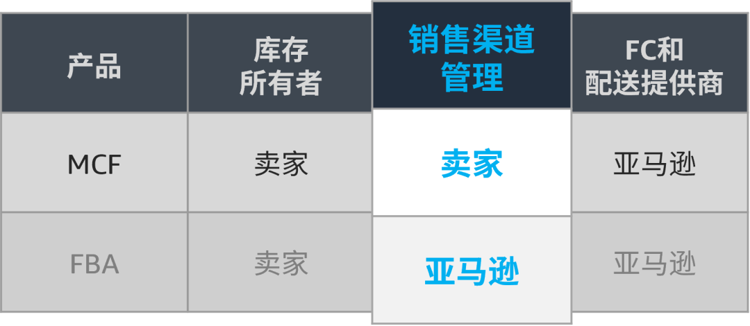 2024年美国站亚马逊多渠道配送（MCF）正式升级