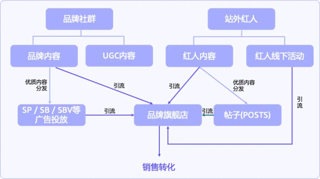 新品上市0投广在亚马逊居然一个月收获8万多的自然流量？