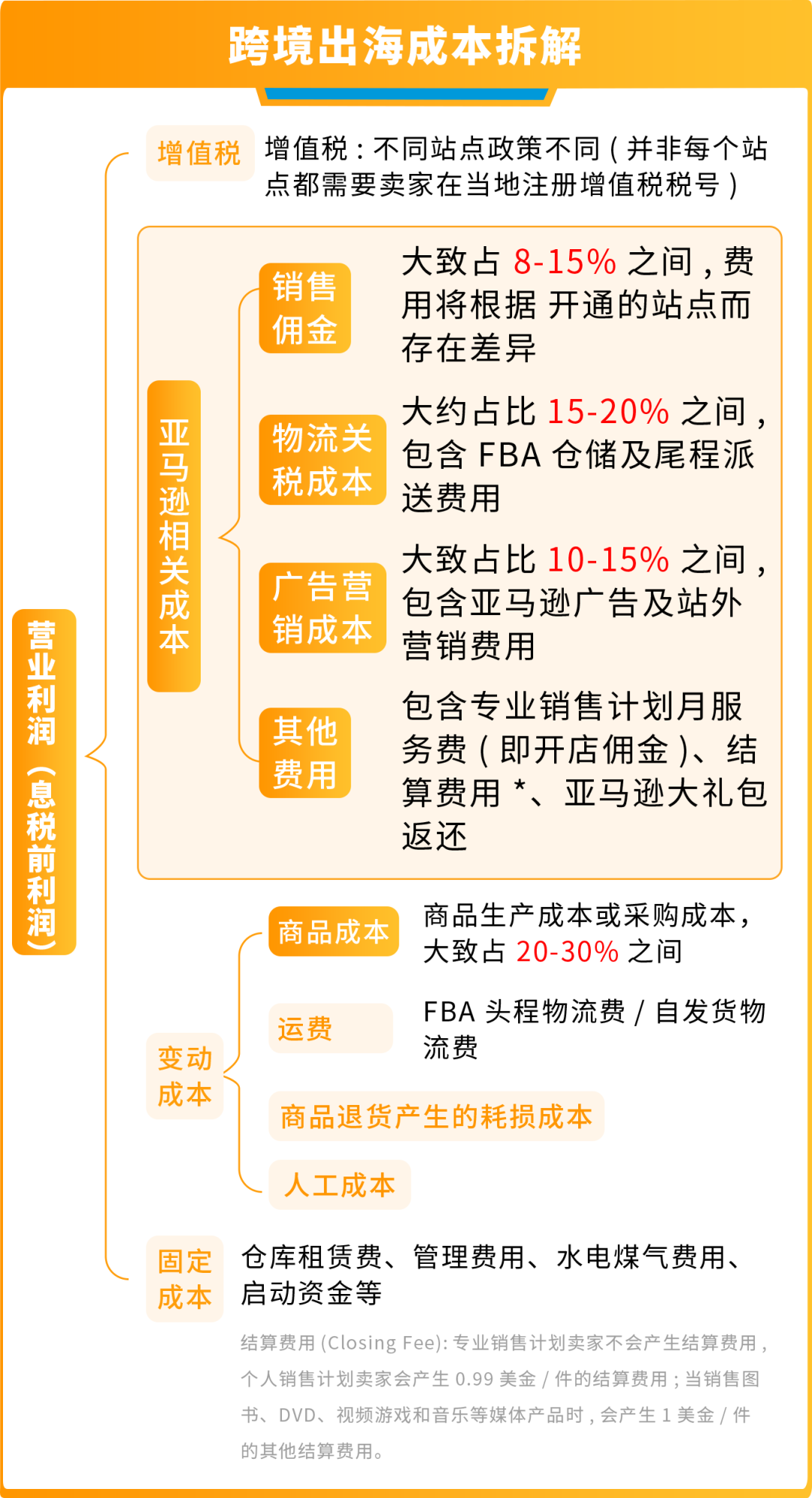 在亚马逊开店到底要准备多少钱？一文读懂亚马逊开店成本结构