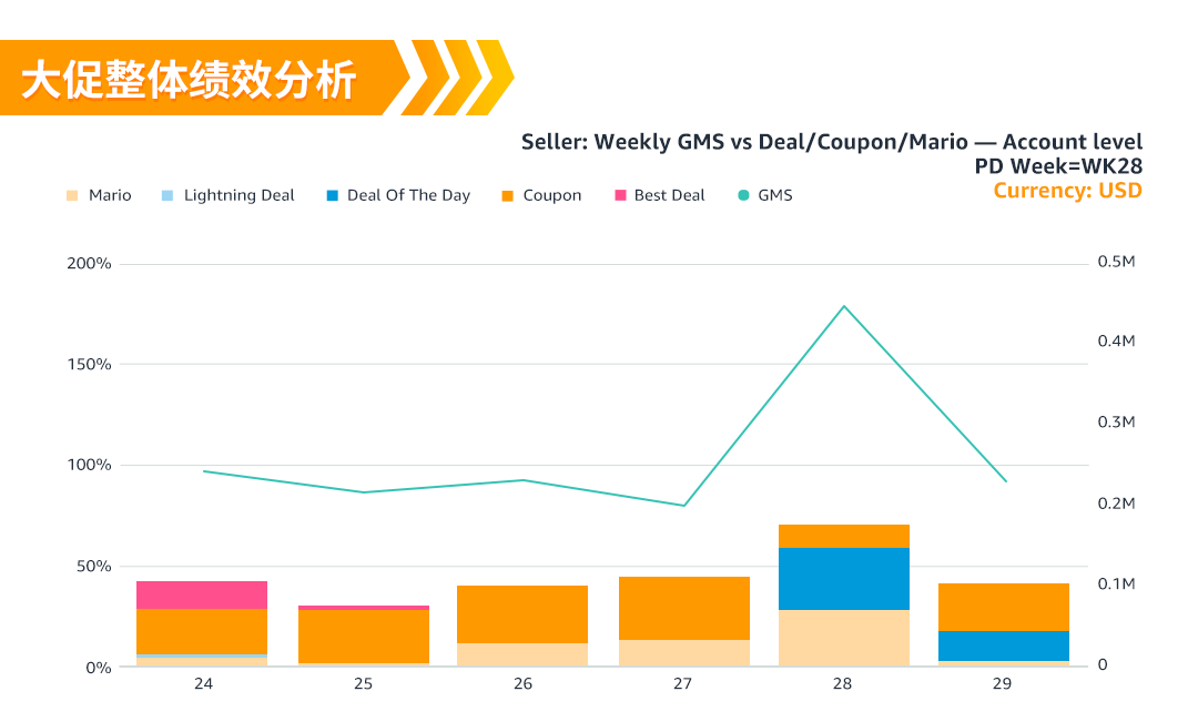 亚马逊Deal提报要点与避坑，专属顾问来支招