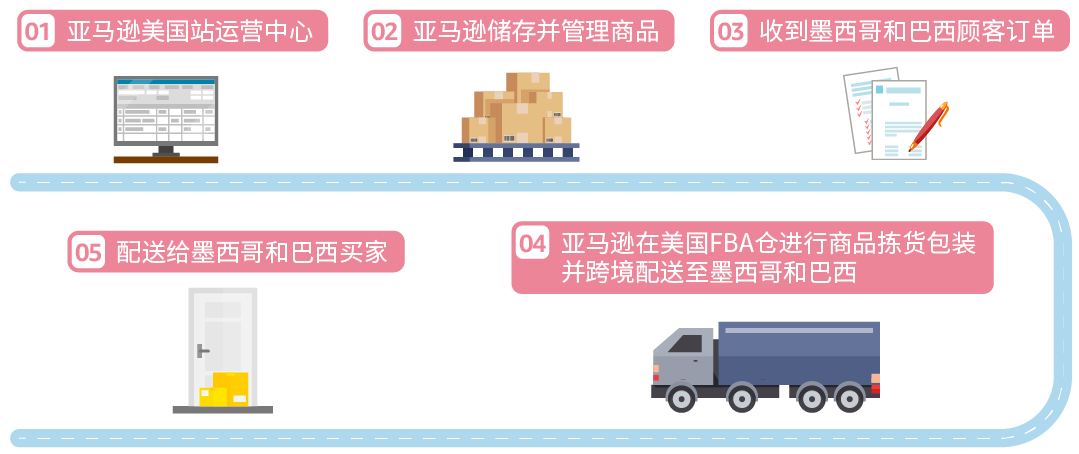 来拉美做电商应该要准备多少物流成本？一篇给你核算清楚！