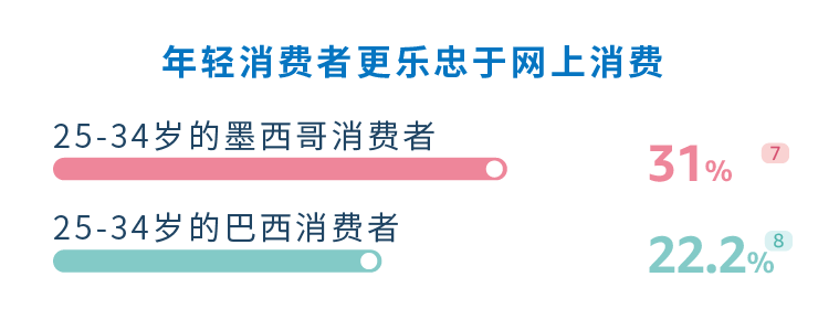 亚马逊重磅发布《出口拉丁美洲跨境电商行业洞察报告》