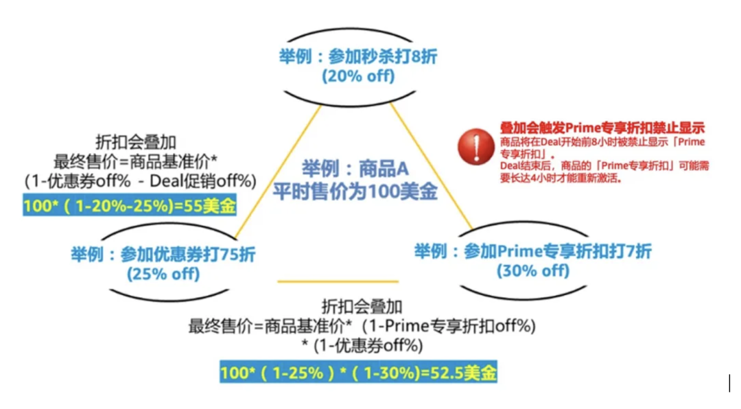 重磅！亚马逊优惠券限时减免，黑五网一大促期间可用！