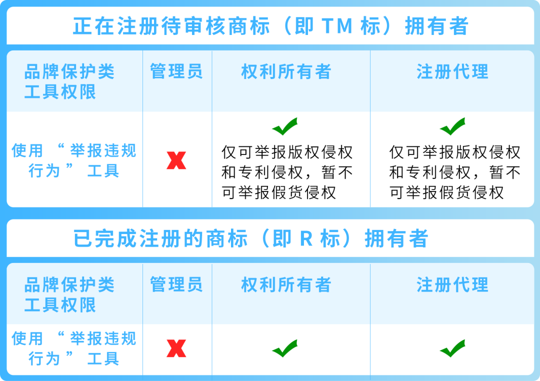 小心取消你的举报权限！一文搞清亚马逊举报工具