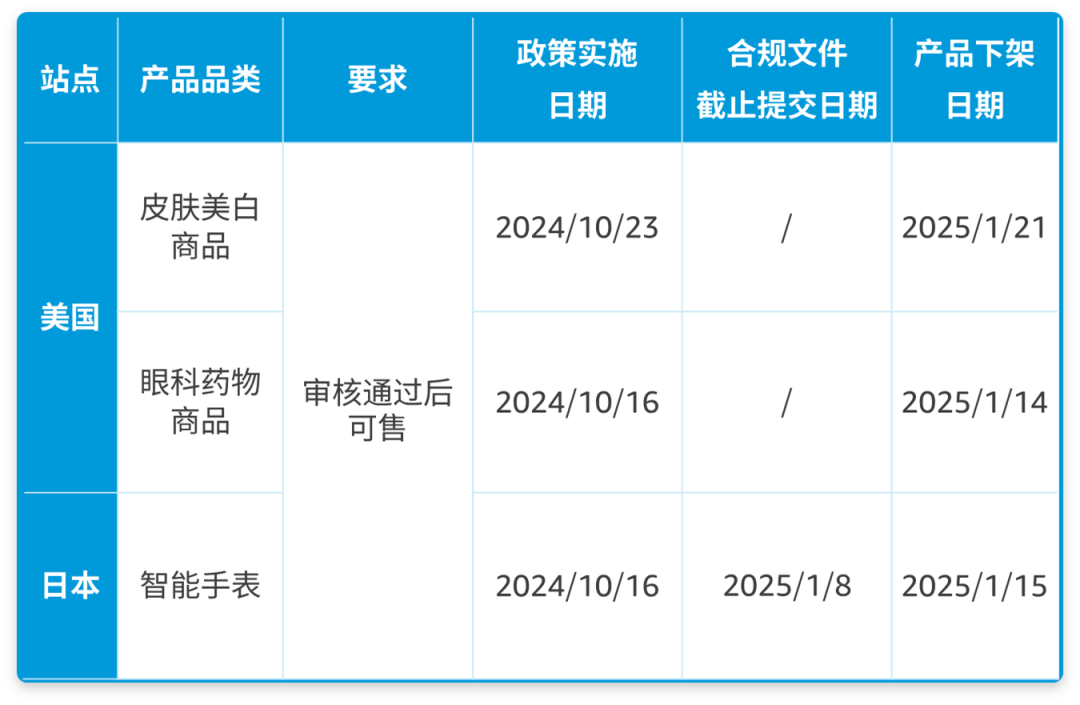 亚马逊美国站日本站3大品类开启产品合规，请尽快提交审核文件