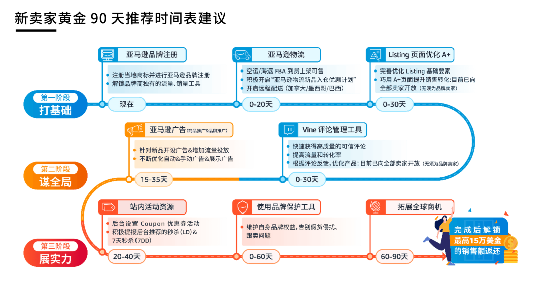 全年店铺销量或可超其他卖家10倍？！亚马逊新卖家90天内做好这几件事