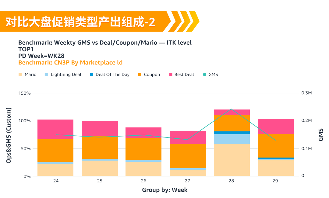 亚马逊Deal提报要点与避坑，专属顾问来支招