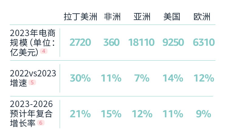 亚马逊重磅发布《出口拉丁美洲跨境电商行业洞察报告》