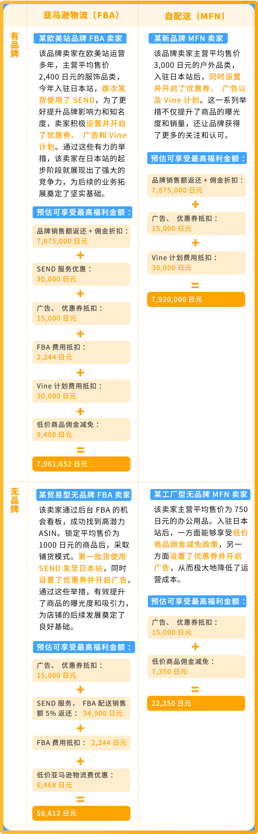 有新卖家入驻日本站最高省了700W+日元！2025亚马逊入驻攻略手把手教您薅羊毛