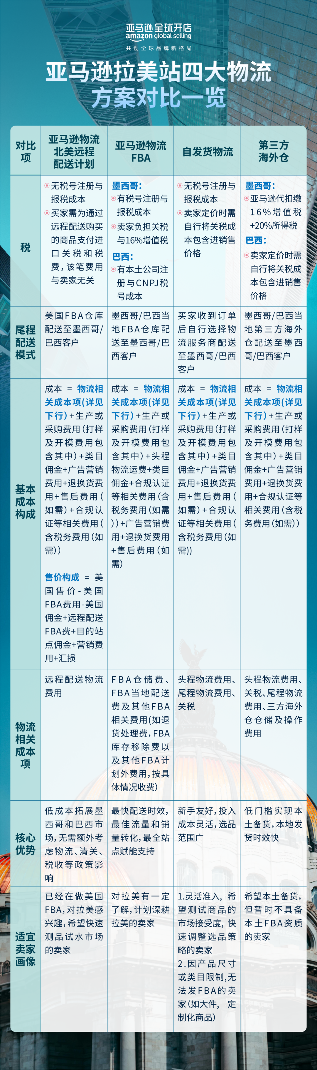 来拉美做电商应该要准备多少物流成本？一篇给你核算清楚！