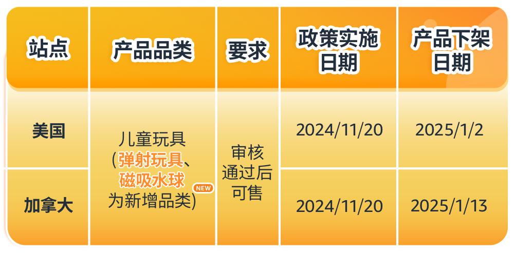 亚马逊美国加拿大站点玩具合规政策更新，请尽快提交合规文件避免下架！