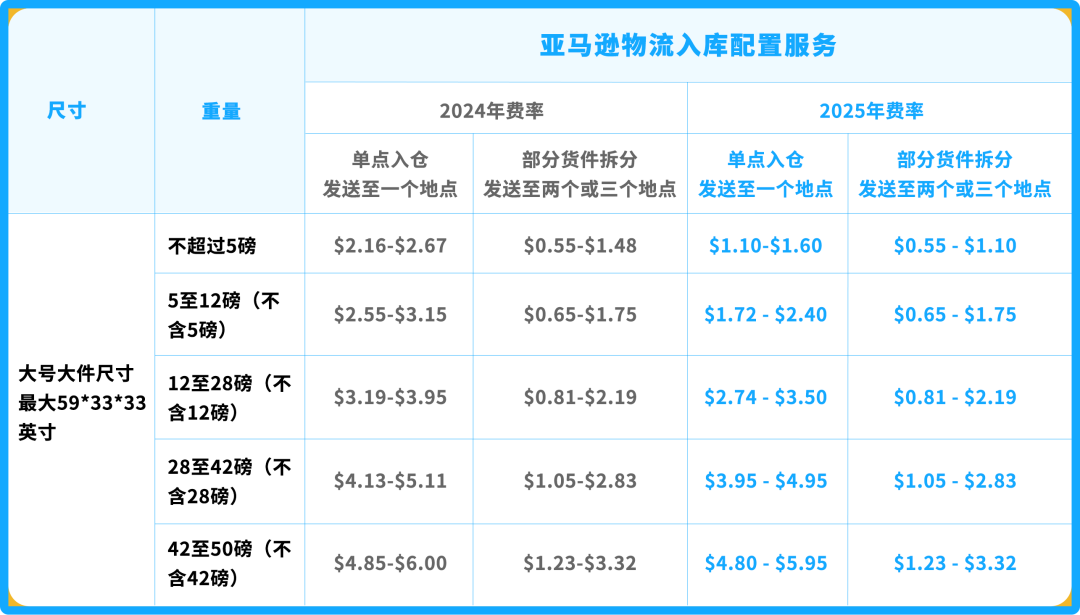 重磅！2025年亚马逊美国站销售佣金和亚马逊物流费用发布