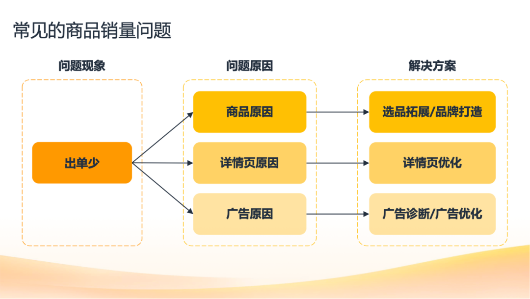 关于亚马逊广告投放的真相，新手卖家越早知道越好