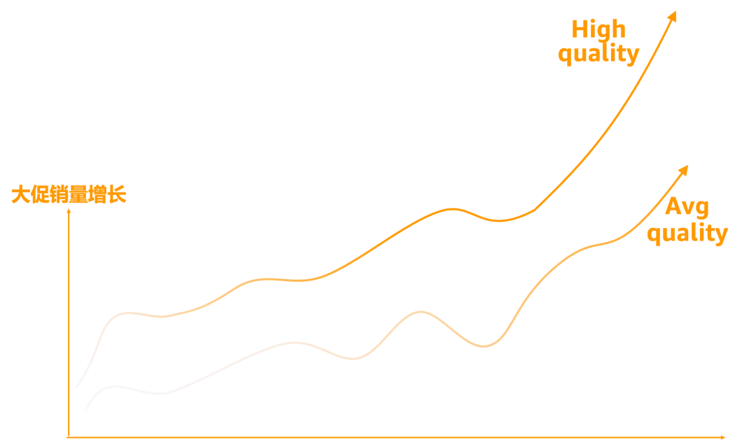 亚马逊发布《促销趋势白皮书》，3维度判断促销质量！