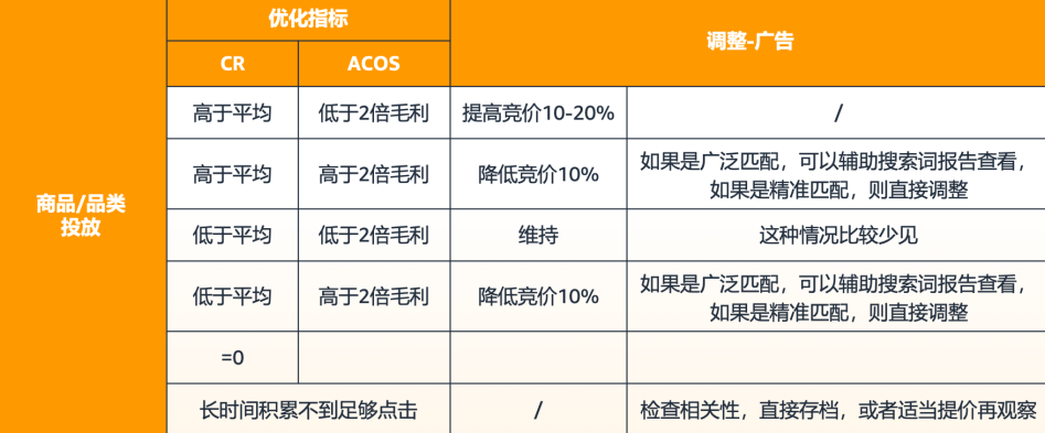 关于亚马逊广告投放的真相，新手卖家越早知道越好