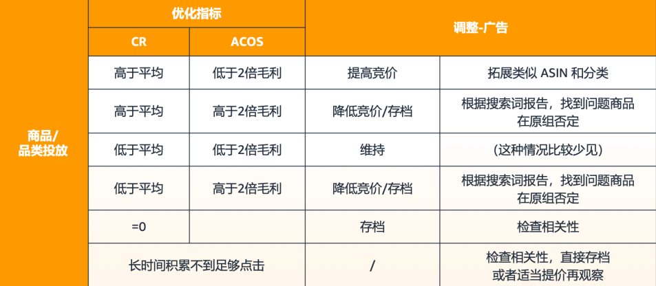 关于亚马逊广告投放的真相，新手卖家越早知道越好