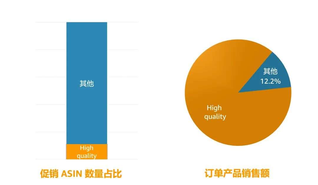 亚马逊发布《促销趋势白皮书》，3维度判断促销质量！