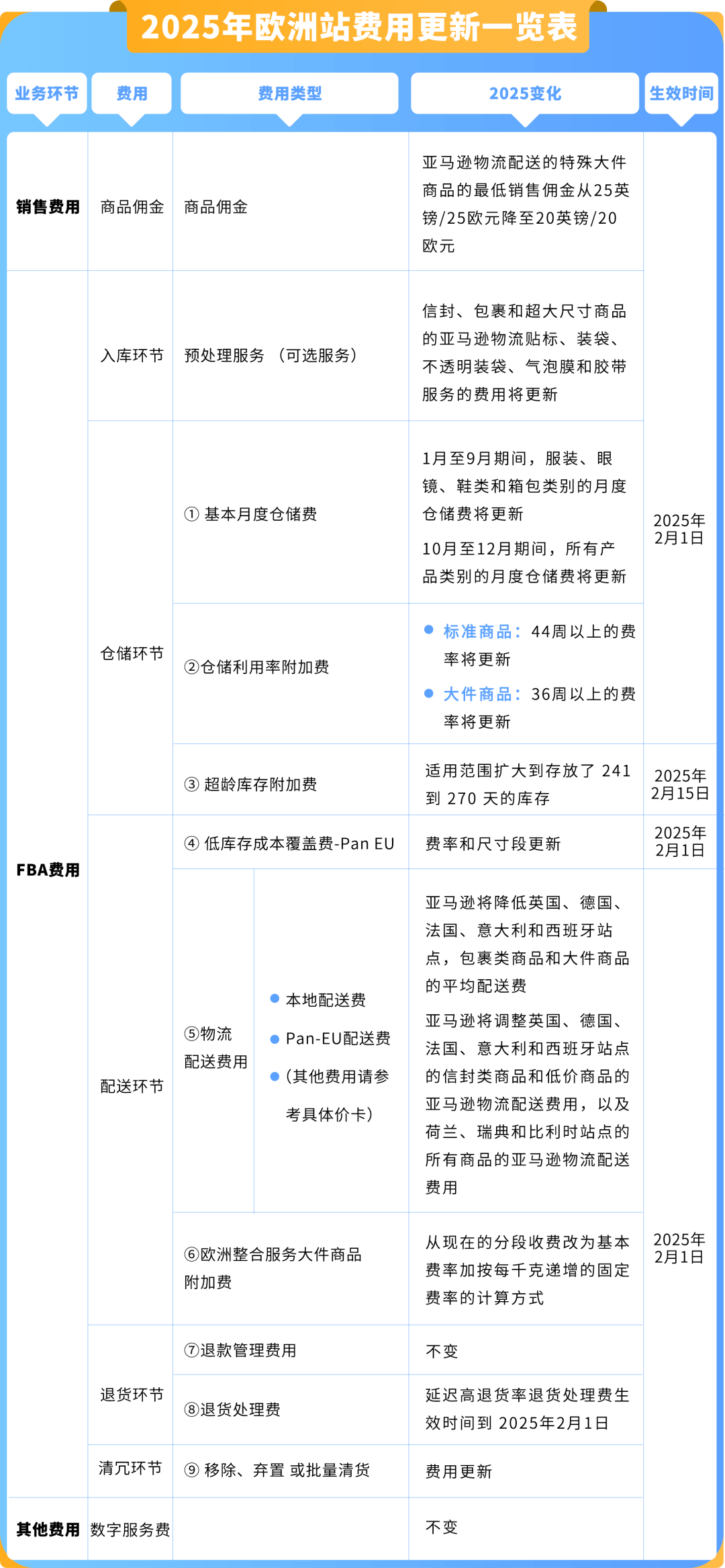 重要通知！2025年亚马逊欧洲站销售佣金和亚马逊物流费用发布