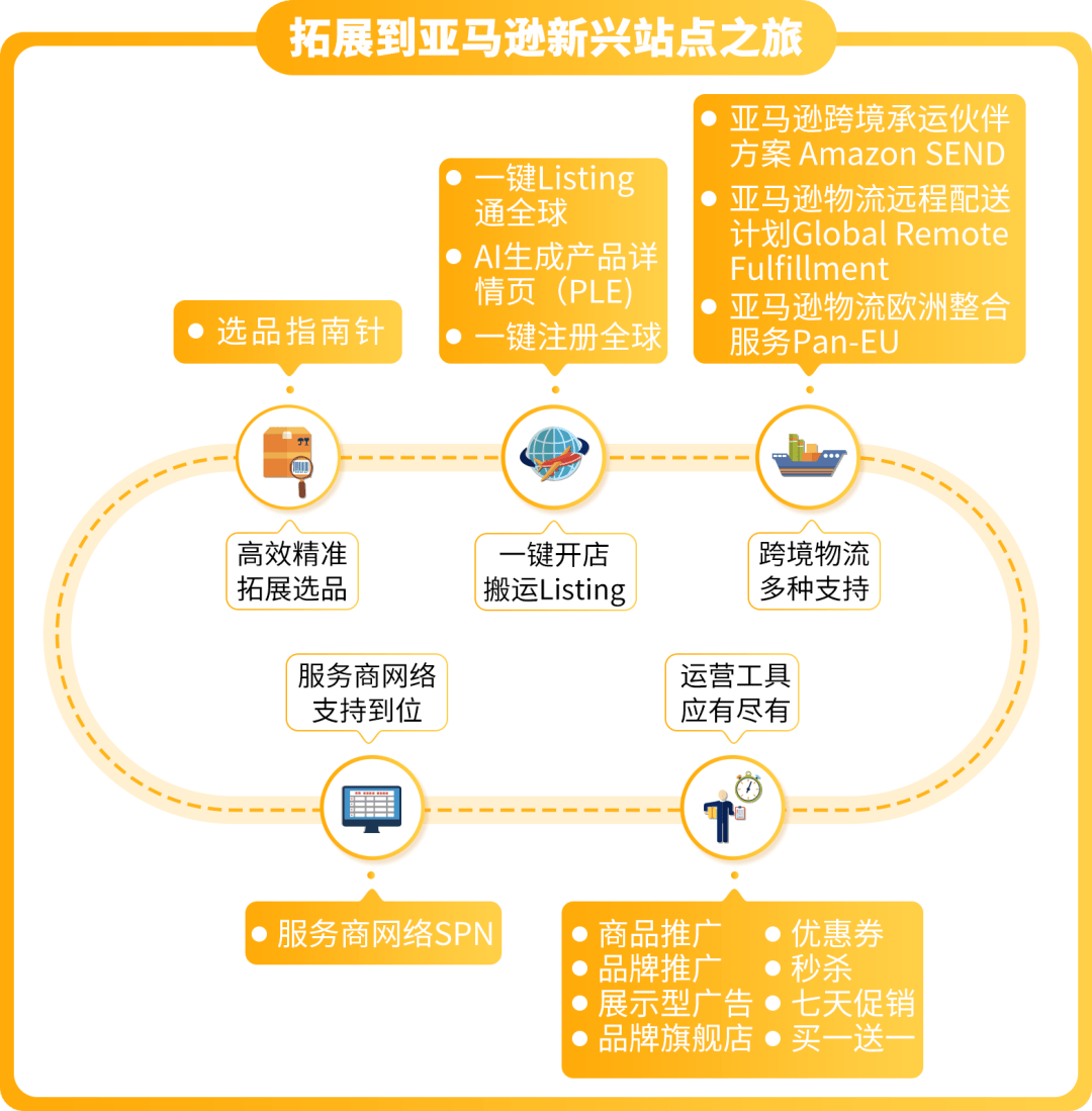 2025拓展亚马逊新站点便捷工具全面盘点（内含开店最新福利！）