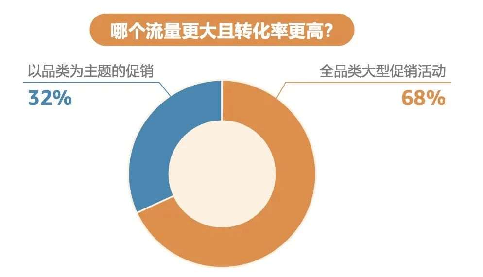 亚马逊发布《促销趋势白皮书》，3维度判断促销质量！