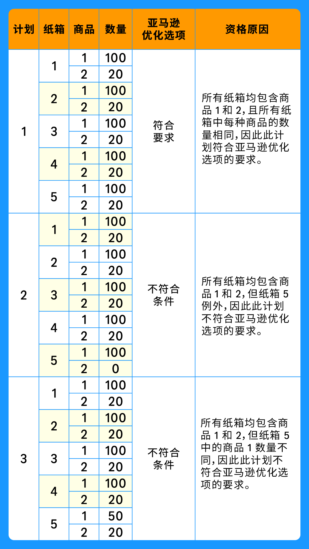 重要通知！入库配置服务更新，启用“亚马逊优化的货件拆分”提升效率！