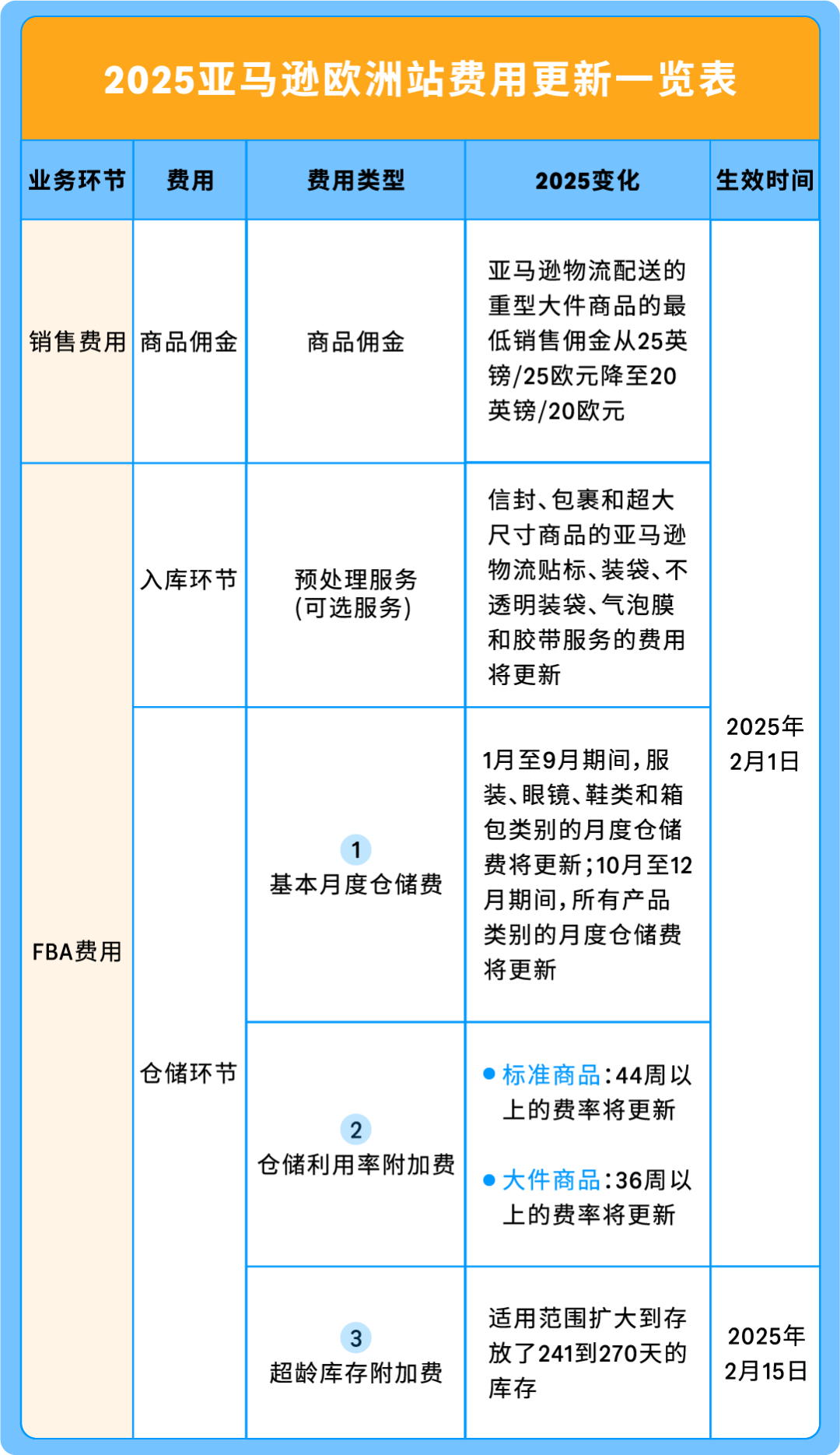 即将生效！亚马逊美国站、欧洲站销售佣金与物流费用重要通知