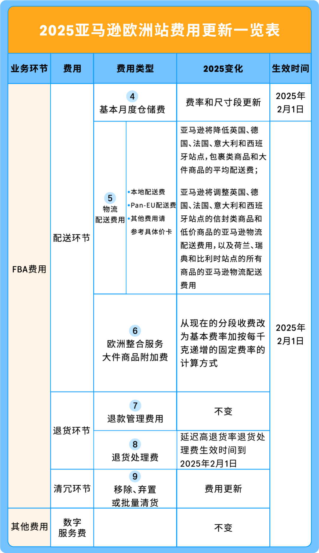 即将生效！亚马逊美国站、欧洲站销售佣金与物流费用重要通知