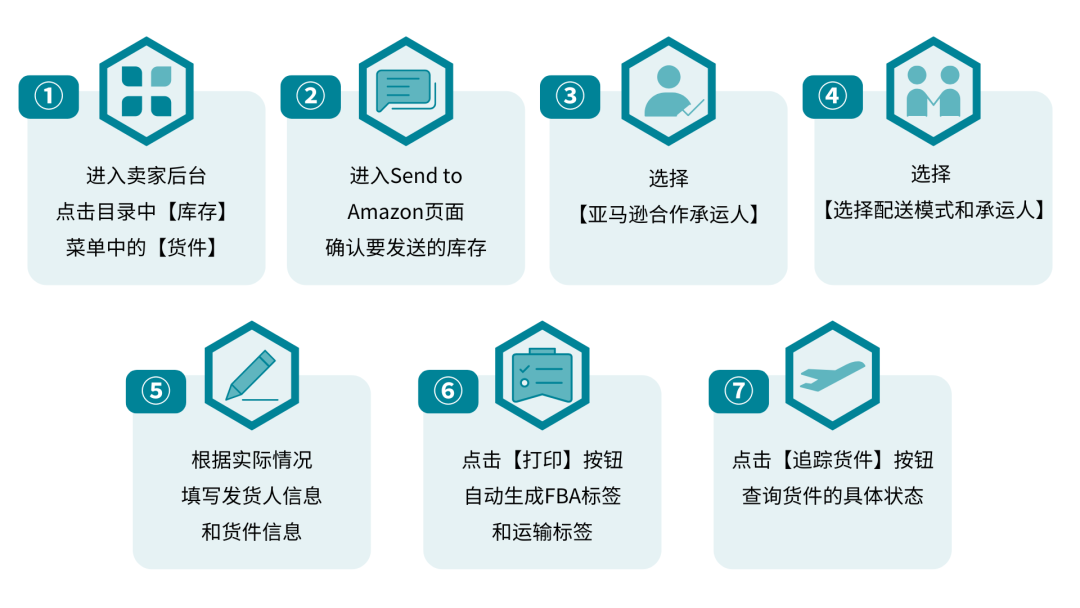 Amazon SEND重磅升级：操作更便捷，运力再加码！