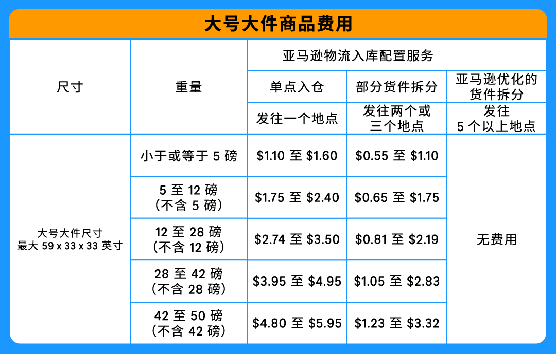 重要通知！入库配置服务更新，启用“亚马逊优化的货件拆分”提升效率！